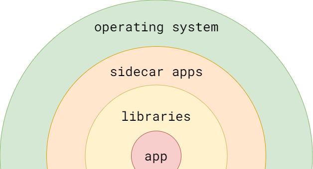 Layers of application environment